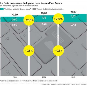 editeurs de logiciels vers le cloud